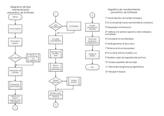 Diagrama y algoritmo de mantenimiento preventivo de software