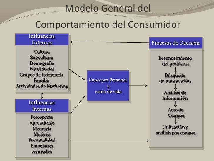 Modelo General Del Comportamiento Del Consumidor es.slideshare.net