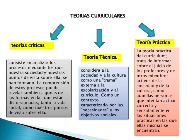 Resultado de imagen para teoria curricular