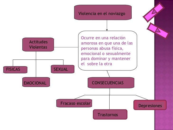 Mapa Conceptual Sobre La Violencia En El Noviazgo es.slideshare.net