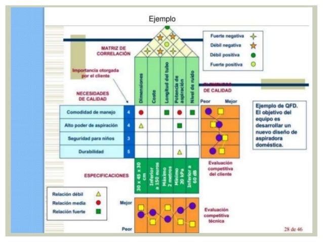 QFD (Matriz del despliegue de calidad)