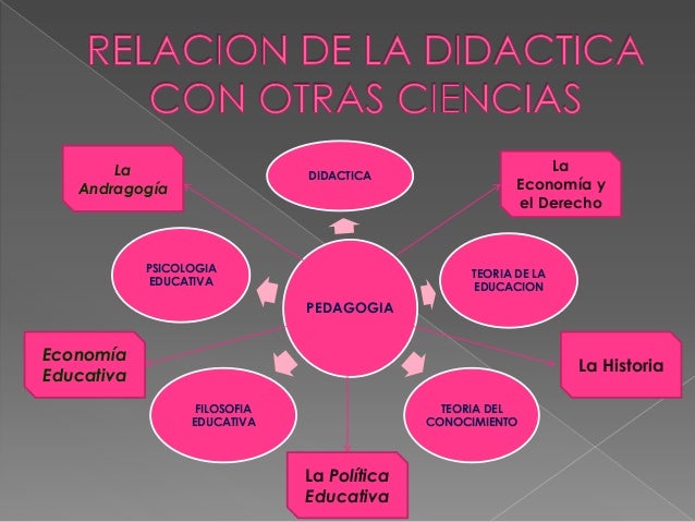 Relacion De La Pedagogia Con Otras Ciencias - vrogue.co