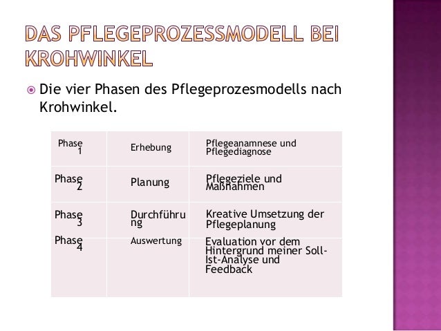 4 Phasen Des Pflegeprozesses Nach Krohwinkel de.slideshare.net
