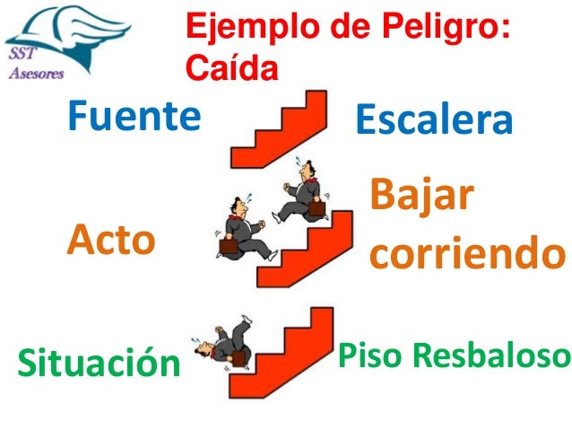 Ejemplo de Peligro:
Caída

Fuente

Escalera

Acto

Bajar
corriendo

Situación

Resbalarse

 