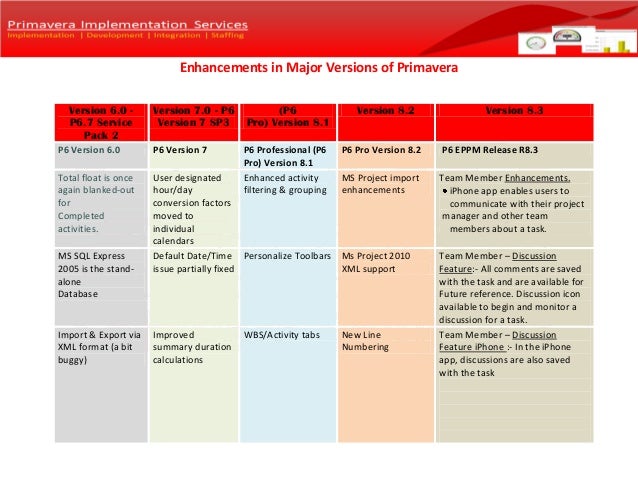 Difference between versions of primavera 6,7,R8.1,R8.2,R8.3 oracle schematic 