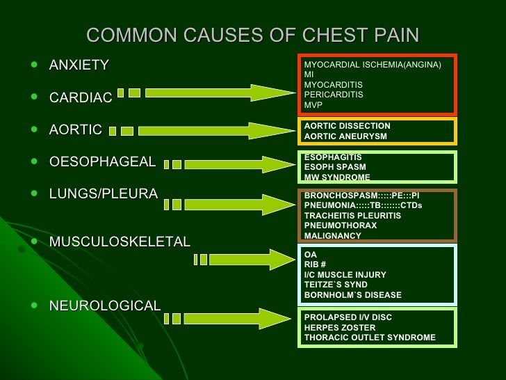 Differential diagnosis of chest pain by dr farooq on 29 0230 h.