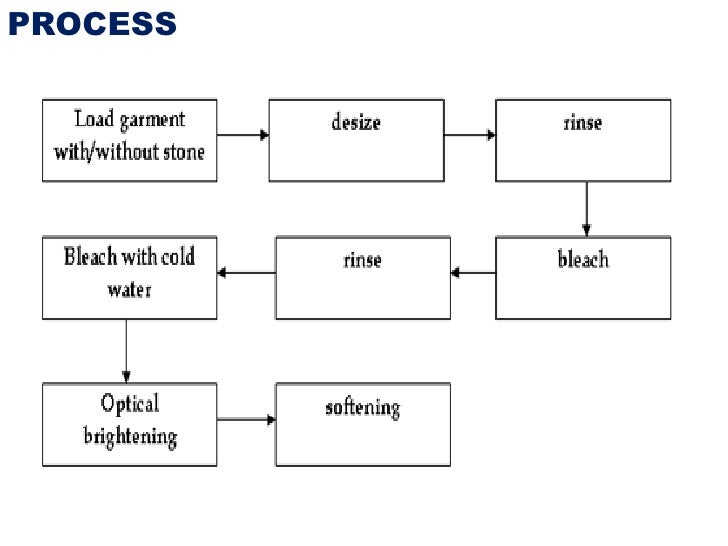 Types of Denim Washing