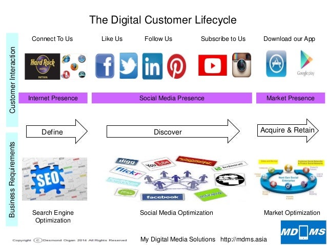 Customer lifecycle llc