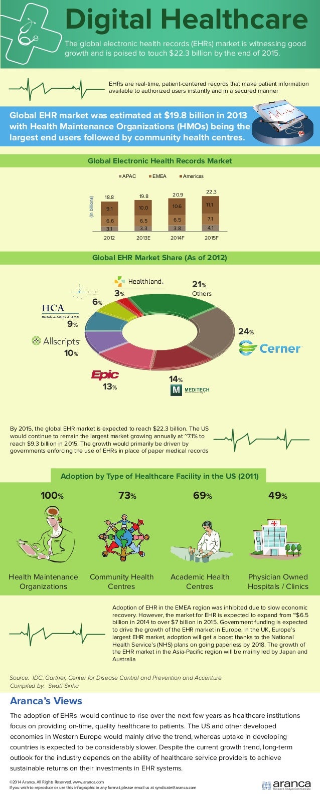 Digital Healthcare Records