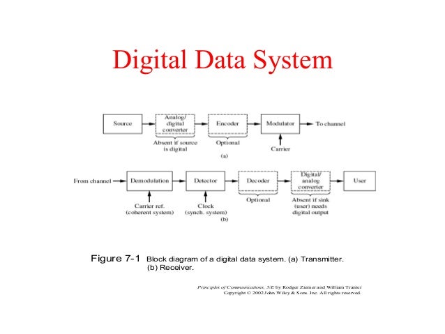 Data flow diagram trading system