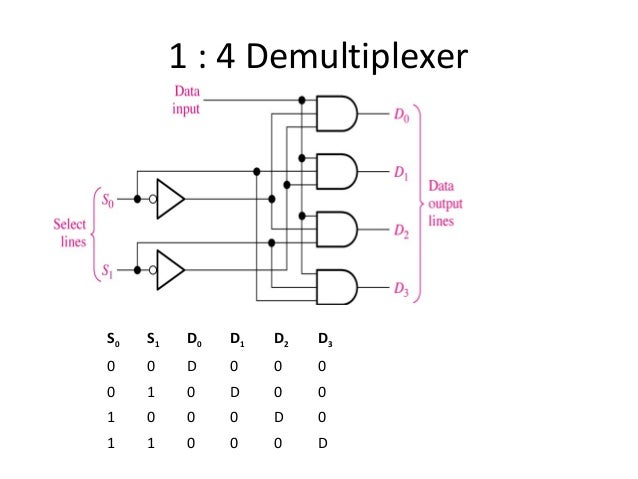 Multiplexers U0026 Demultiplexers