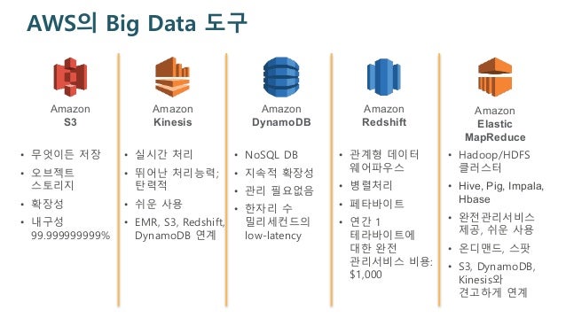 Emr Dynamodb