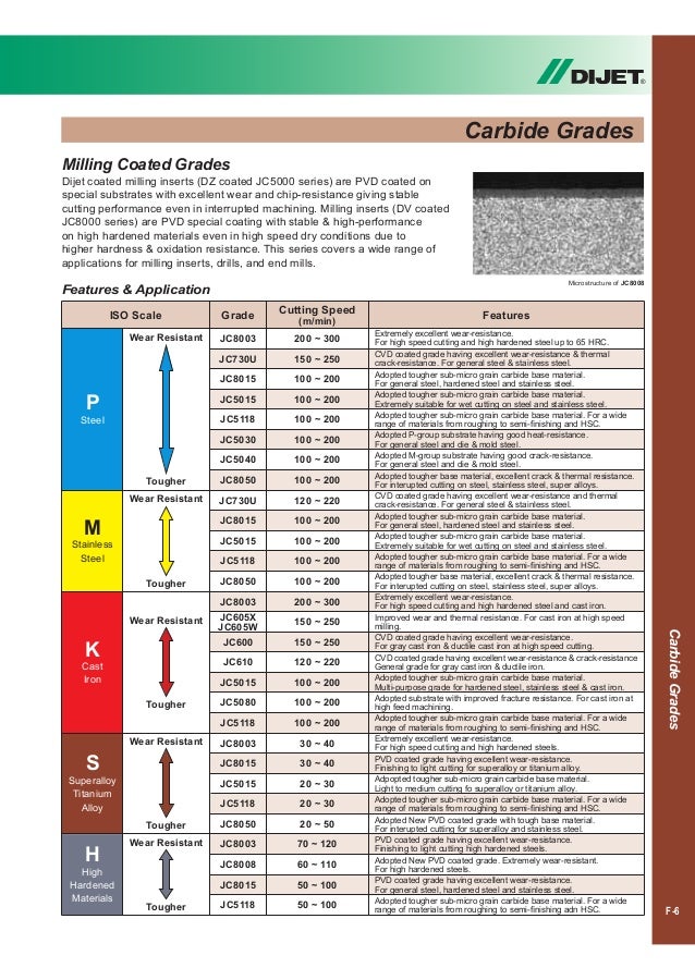 dijet draaibeitels cnmg kennametal speeds and feeds chart
