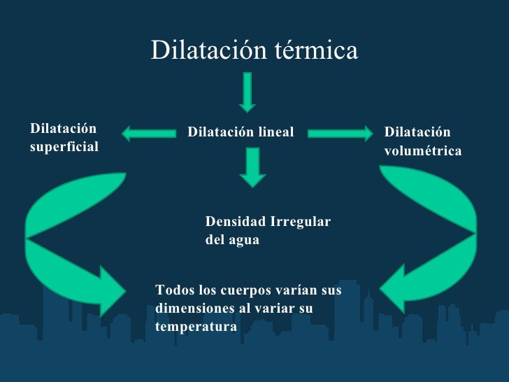 Dilatacion termica 22.1 Dilatacion termica 22.1