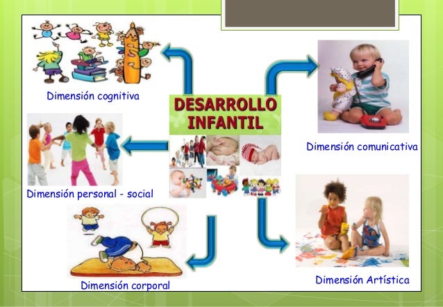 Resultado de imagen para dimensiones del desarrollo infantil animado