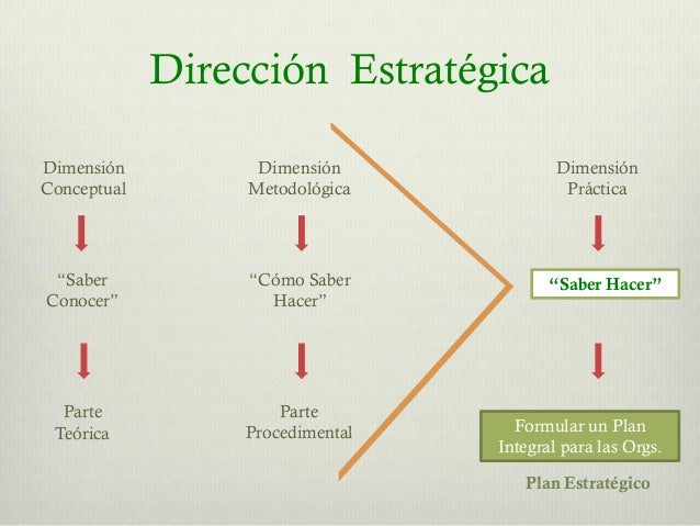 Dirección estratégica 1