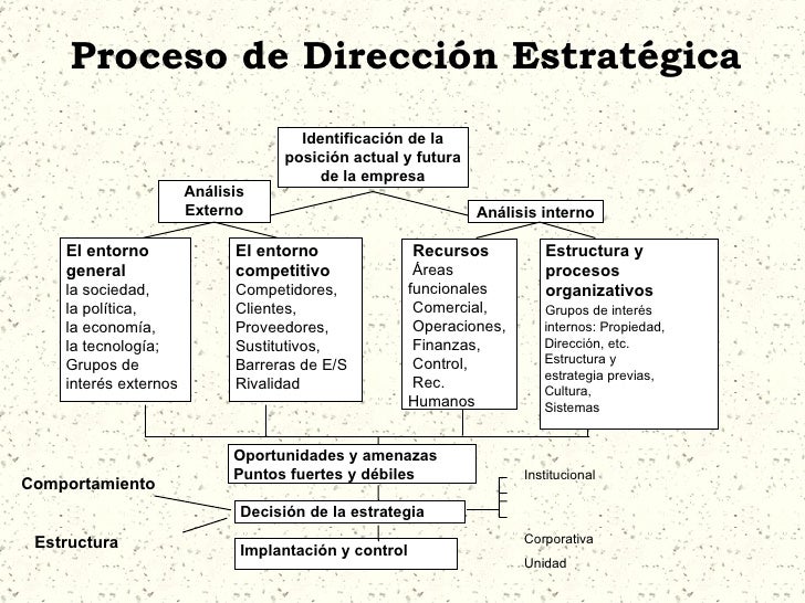 Dirección Estratégica de Empresas