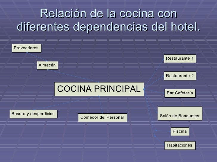 Diseño de una cocina