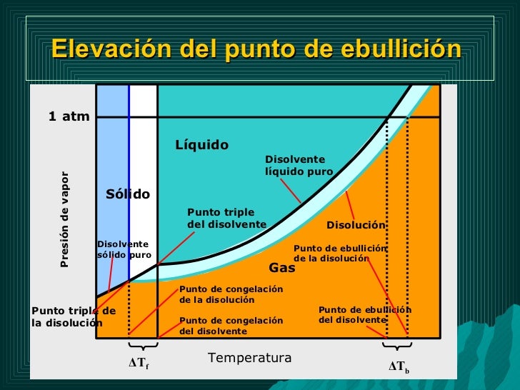 Disoluciones