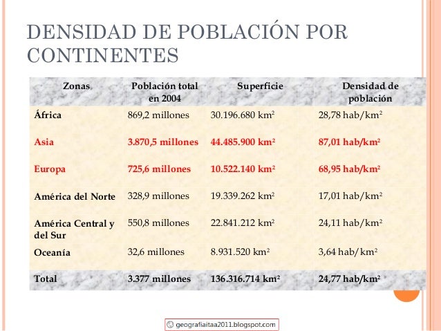 DENSIDAD DE POBLACIÓN POR
CONTINENTES
Zonas

Población total
en 2004

Superficie

Densidad de
población

África

869,2 mil...