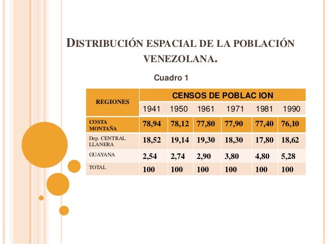 Distribucion de la poblacion venezolana