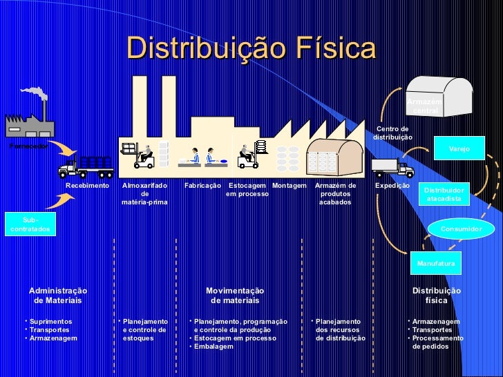 Distribuição Física