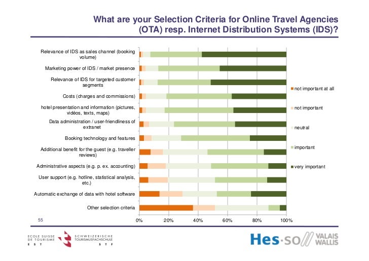 The Power of Online Travel Agencies (OTA): Results of an Online Survey ...