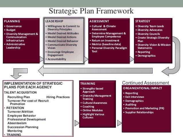 Workplace diversity strategy
