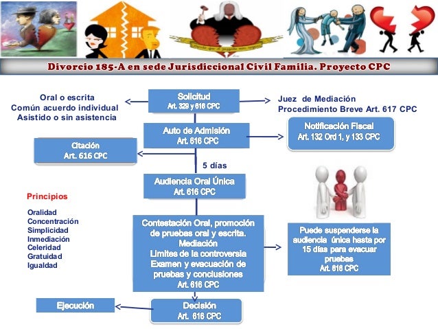 El Procedimiento de Divorcio 185-A en Venezuela. Abogado. Procedimien…
