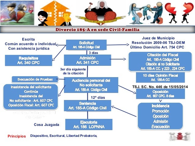 El Procedimiento de Divorcio 185-A en Venezuela. Abogado. Procedimien…