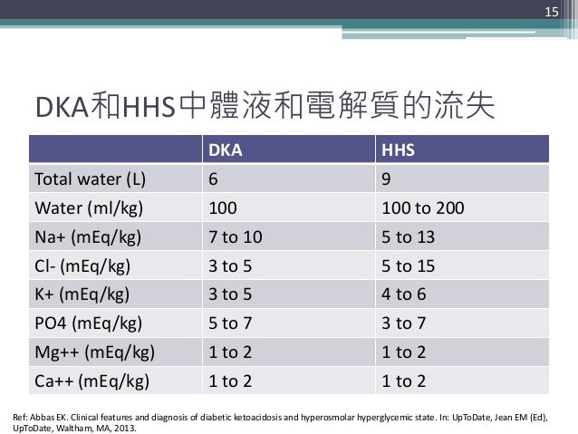 DKA和HHS中體液和電解質的流失 DKA HHS Total water (L) 6 9 Water (ml/kg) 100 100 to 200 Na+ (mEq/kg) 7 to 10 5 to 13 Cl- (mEq/kg) 3 to ...