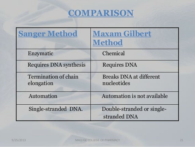 sequencing by synthesis