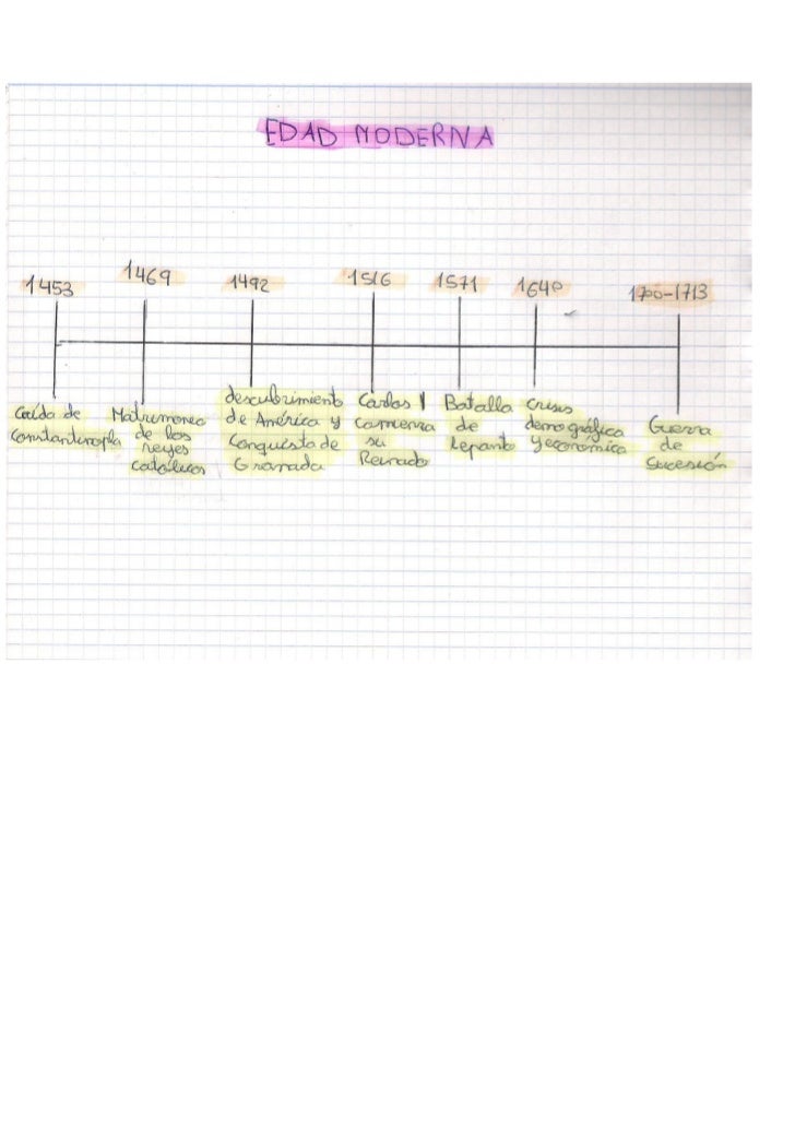 linea temporal de la edad moderna de la prehistoria a la edad moderna ppt linea tiempo sobre la edad moderna linea temporal de la edad moderna de la prehistoria a la edad moderna ppt linea tiempo sobre la edad moderna