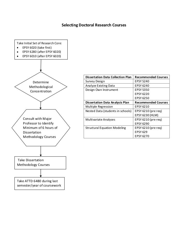 Plan And Write Doctoral Dissertation