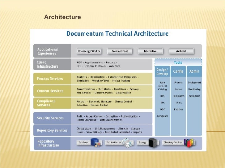 documentum architecture diagram overview of documentum documentum architecture diagram overview of documentum