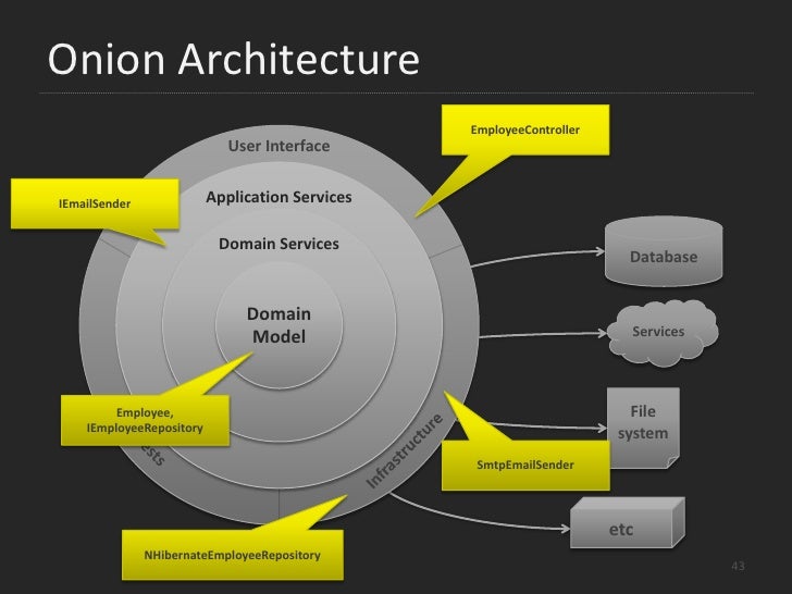 Onion Architecture User Interface G