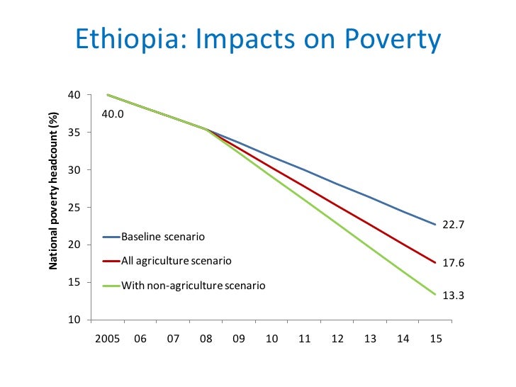 Agricultural Growth and Poverty Reduction in Ethiopia A General Equi…