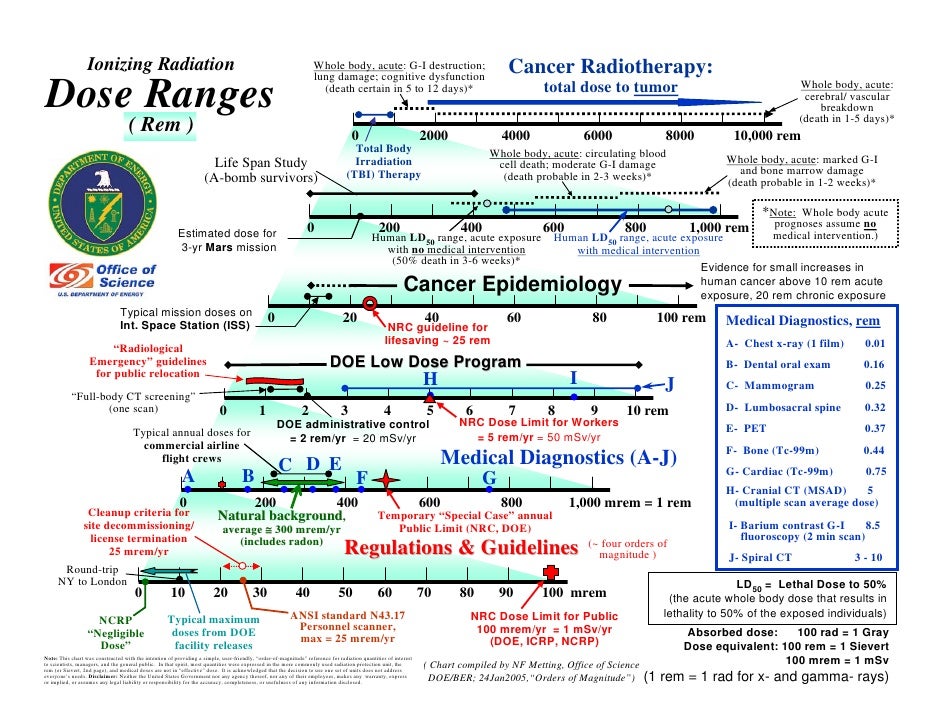 dose ranges rem radiation dose chart