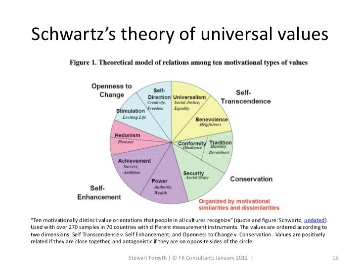 Schwartz’s theory of universal values“Ten motivationally distinct value orientations that people in all cultures recognize...