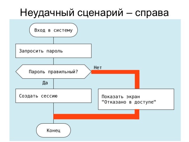 Чем правее,тем хуже 