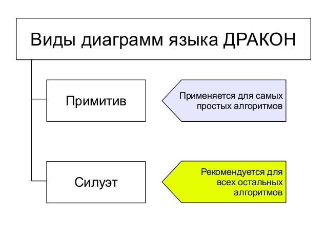 Виды диаграмм языка ДРАКОНПримитивСилуэтПрименяется для самыхпростых алгоритмовРекомендуется длявсех остальныхалгоритмов 