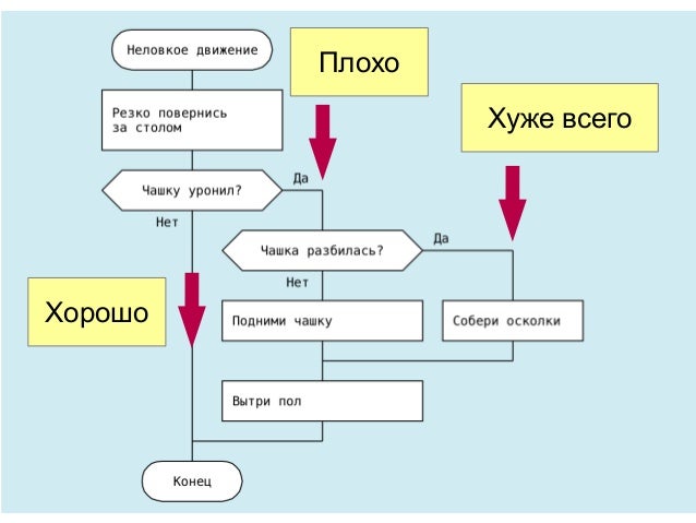 НеправильноГлавный маршрутизломан