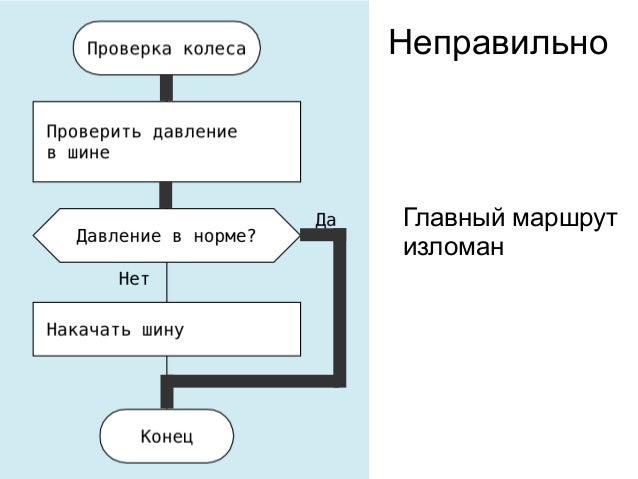 ПравильноГлавный маршрутпрямой