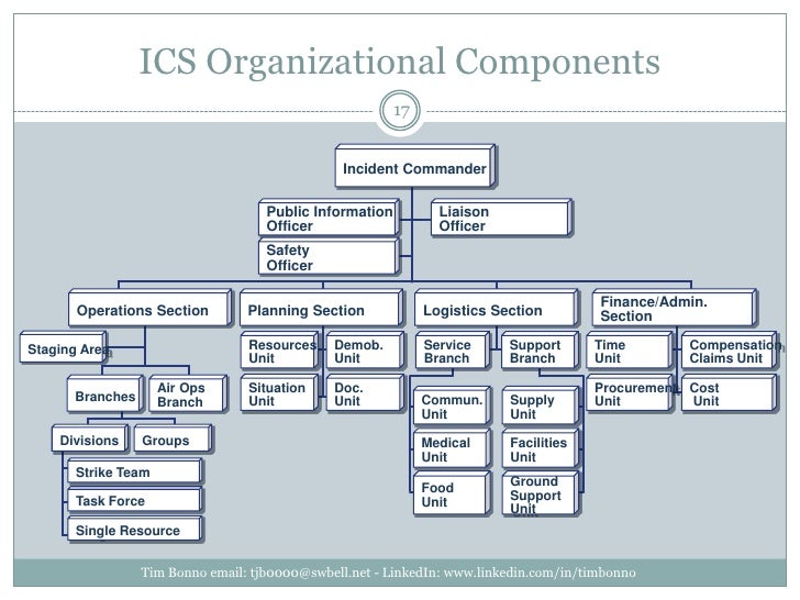 which ics functional area sets the incident objectives