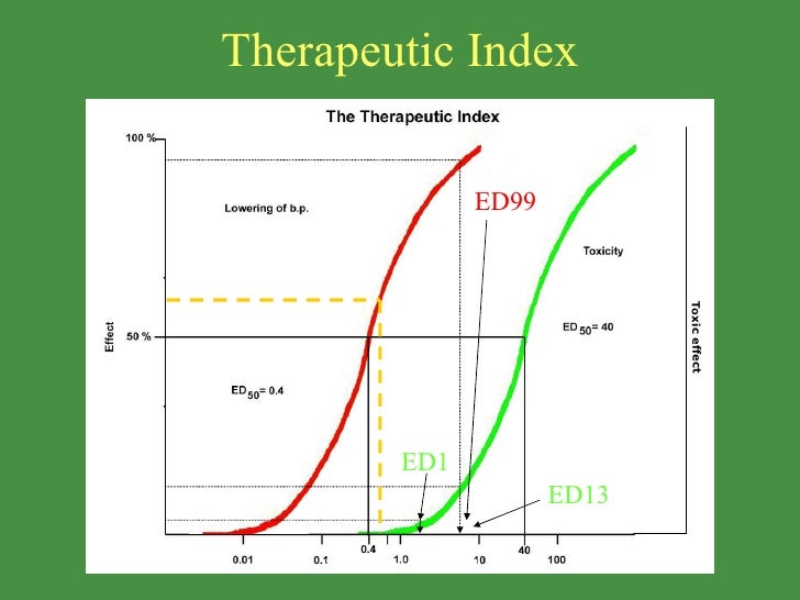 Drug receptor interactions