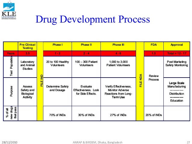 SEARCH AND BUY THIS PRODUCT Drug discovery and development process of anti diabetic plants