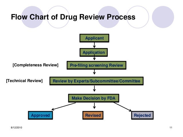fda approval process flowchart registration thailand 2010 fda approval process flowchart registration thailand 2010