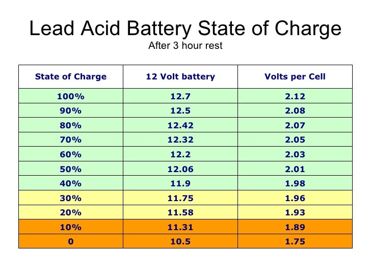 Battery Voltage Under Load Chart