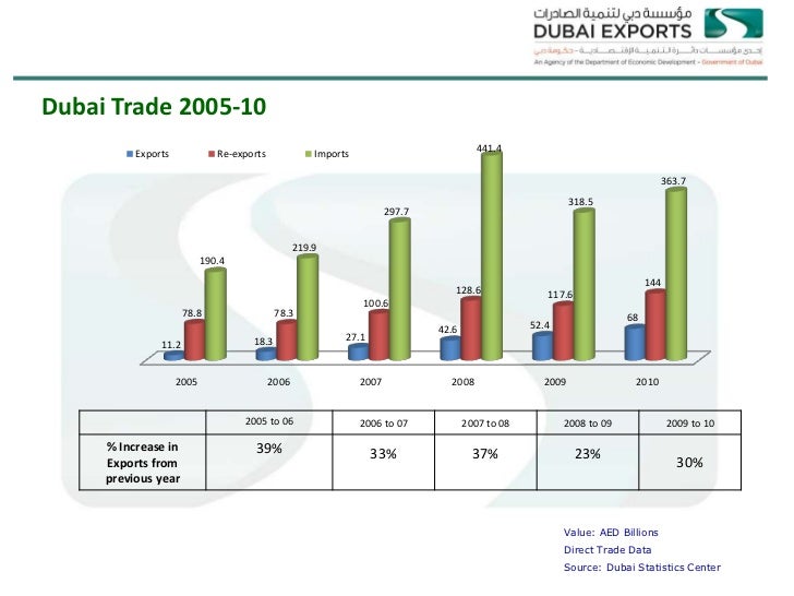 Connecting Dubai to Global MarketsDubai Exports