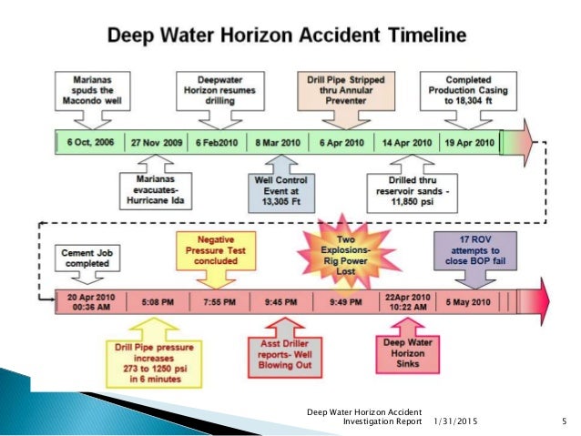 deep water horizon accident investigation lessons learned deep water horizon incident report